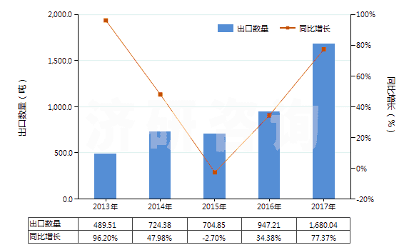 2013-2017年中國其他潔齒品(HS33061090)出口量及增速統(tǒng)計